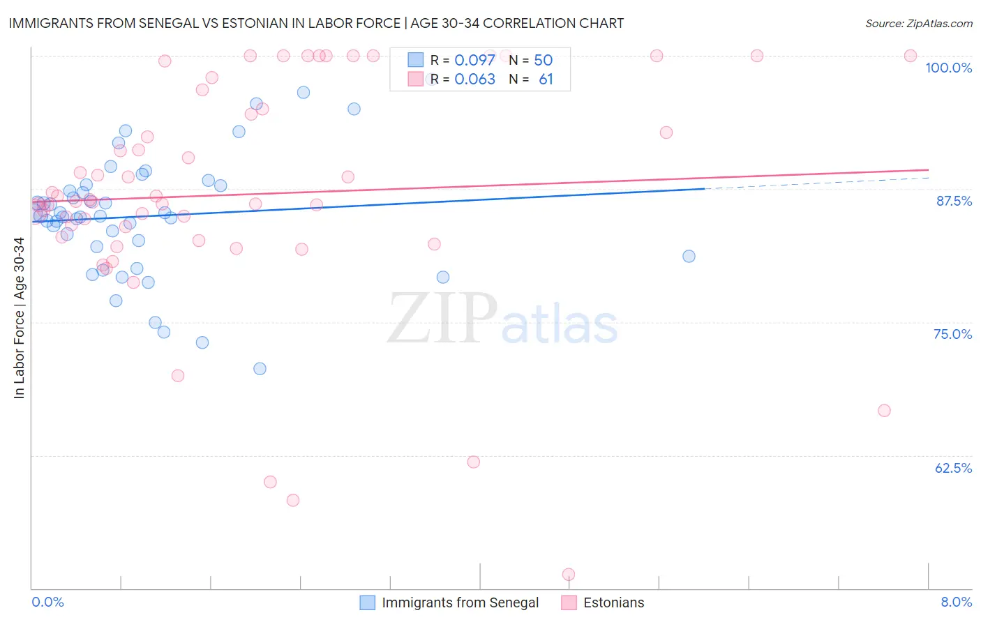 Immigrants from Senegal vs Estonian In Labor Force | Age 30-34