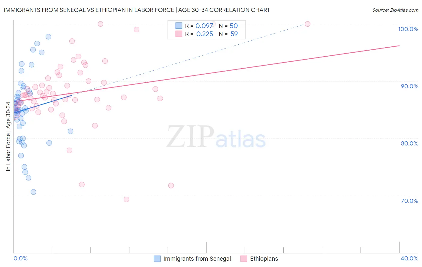 Immigrants from Senegal vs Ethiopian In Labor Force | Age 30-34