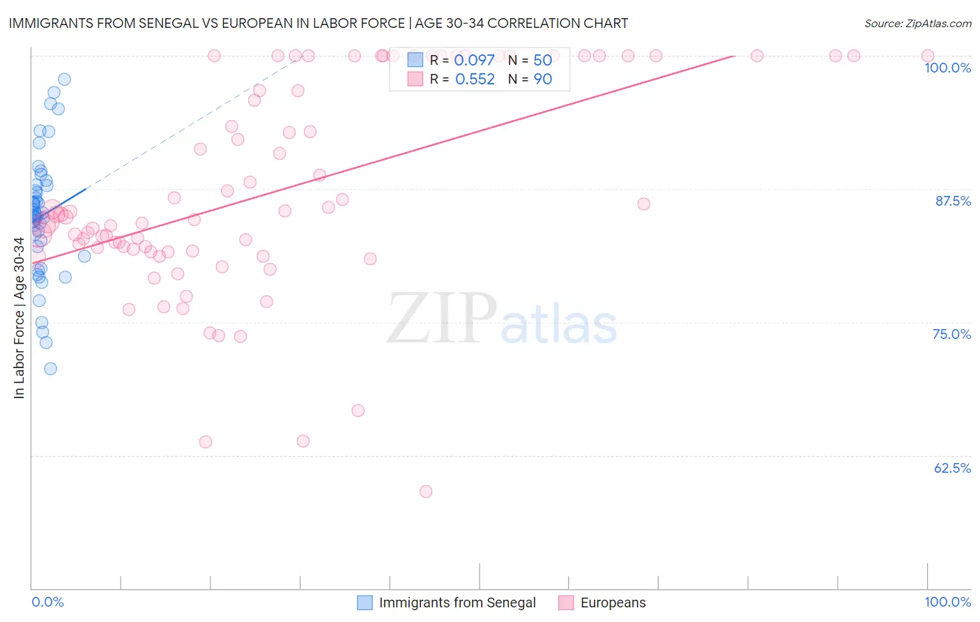 Immigrants from Senegal vs European In Labor Force | Age 30-34