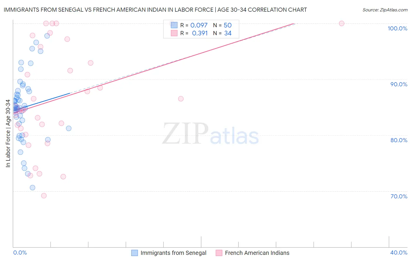 Immigrants from Senegal vs French American Indian In Labor Force | Age 30-34