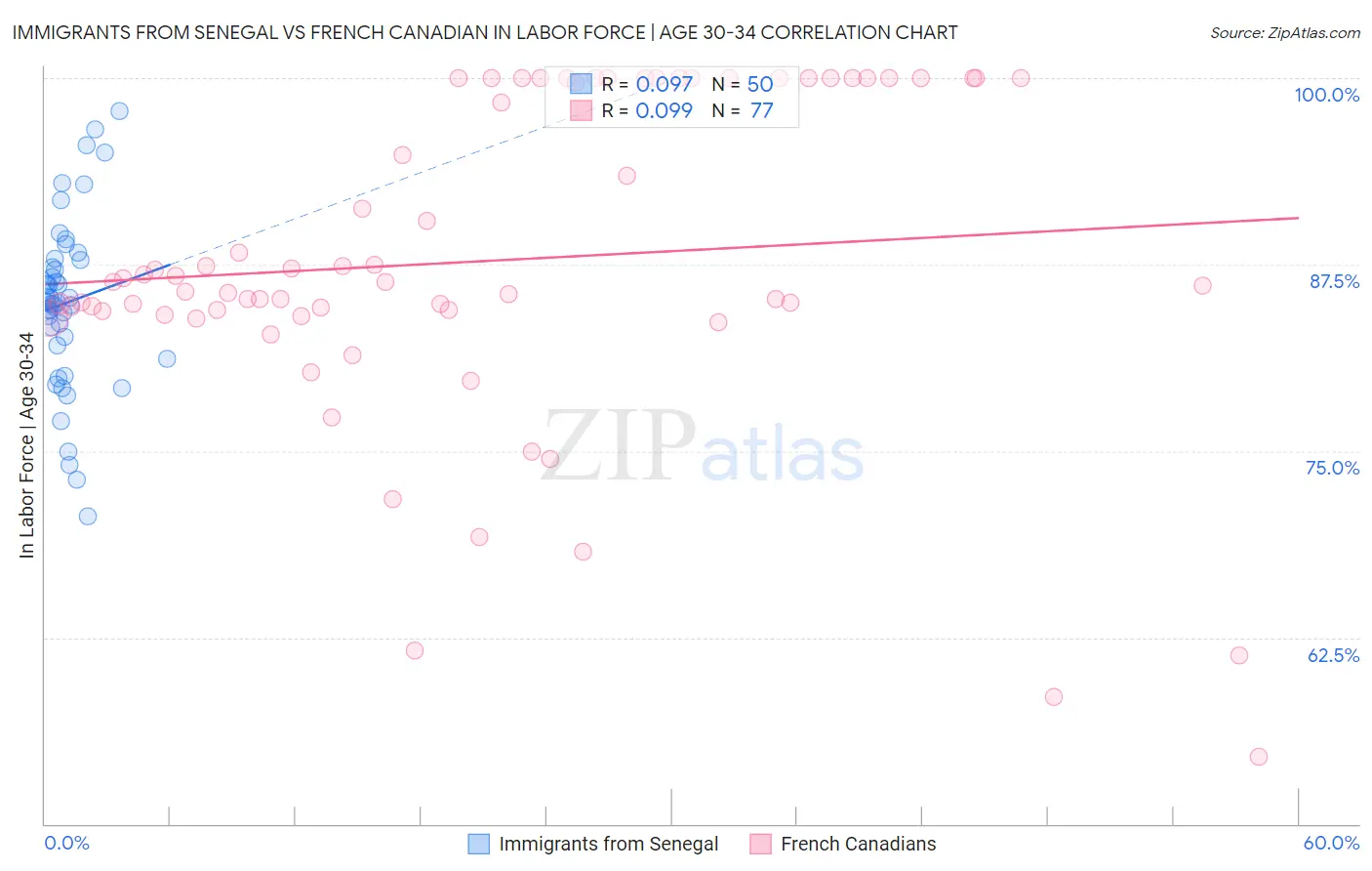 Immigrants from Senegal vs French Canadian In Labor Force | Age 30-34