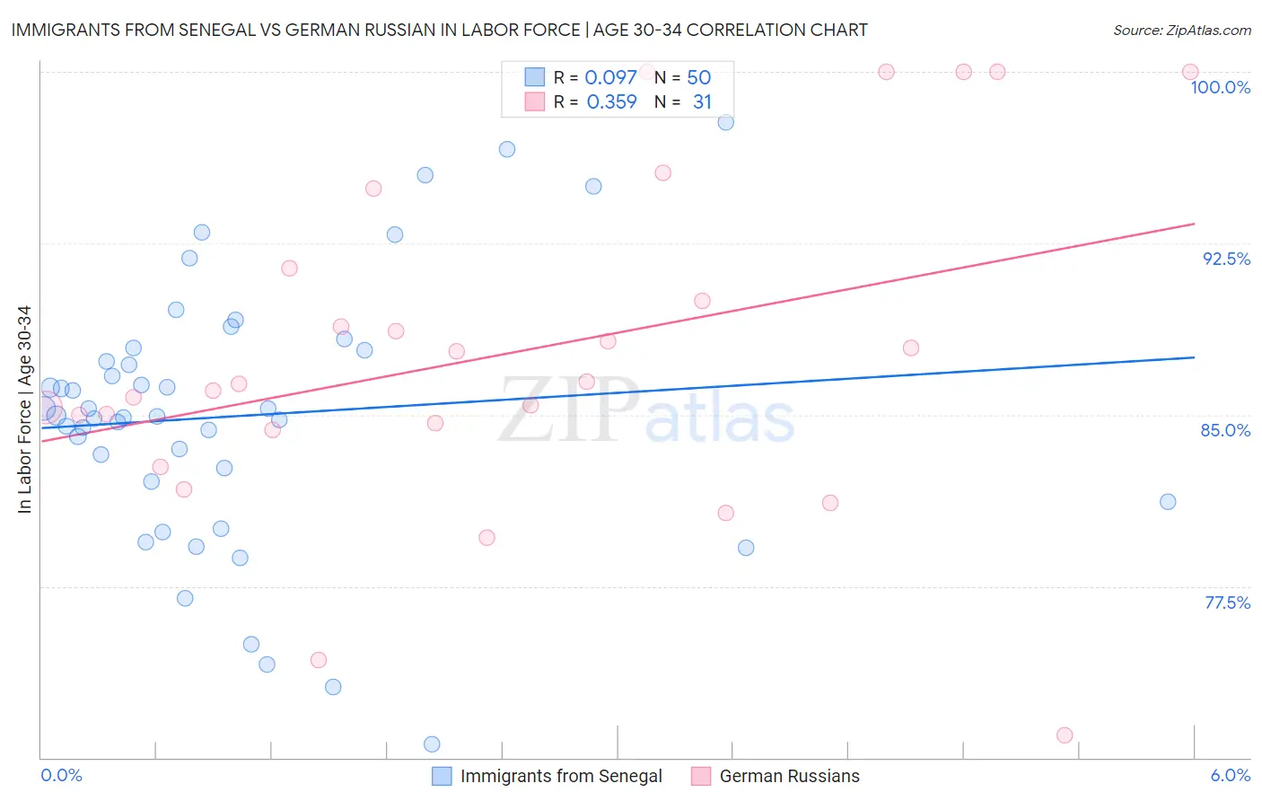 Immigrants from Senegal vs German Russian In Labor Force | Age 30-34