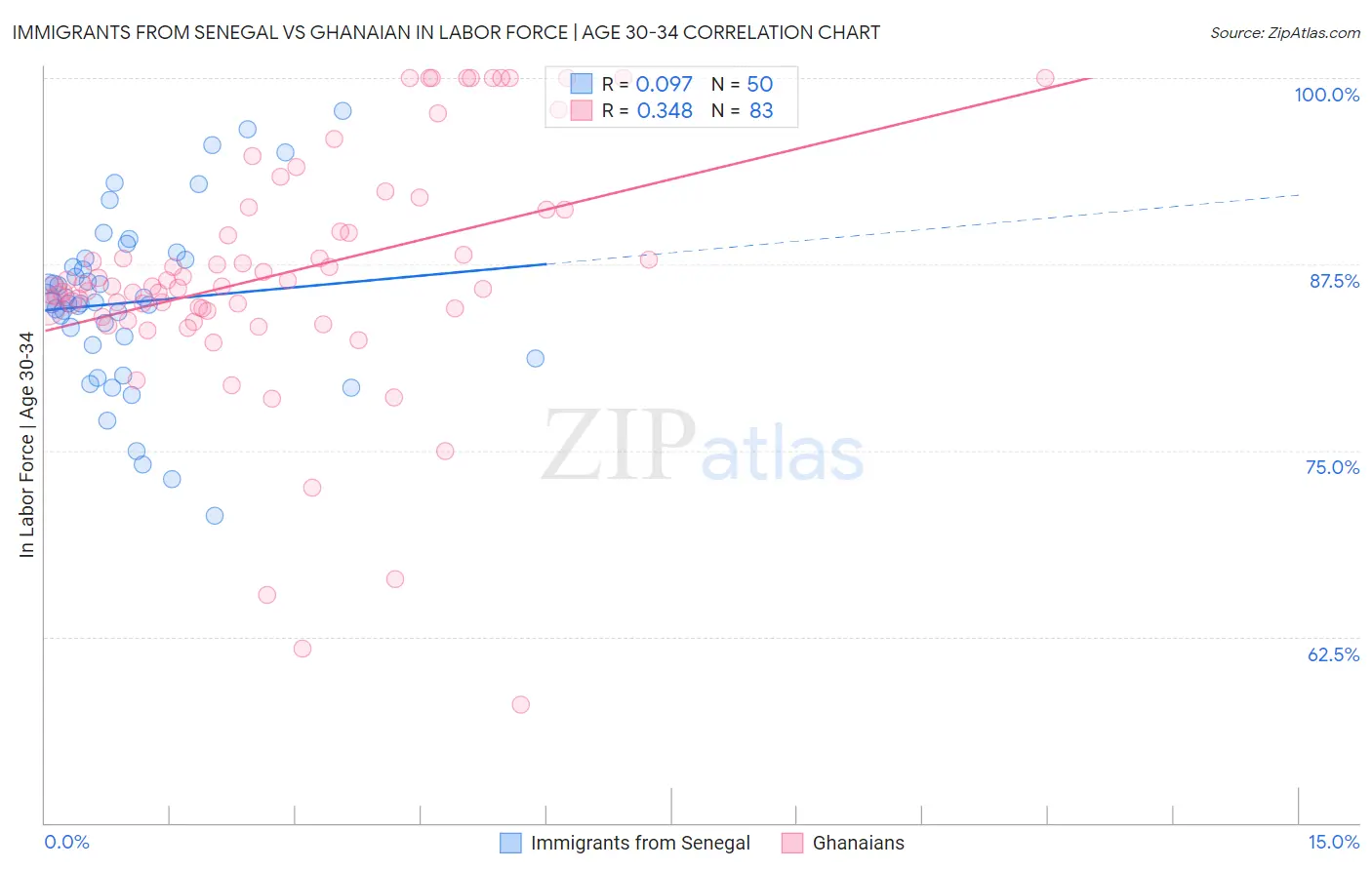 Immigrants from Senegal vs Ghanaian In Labor Force | Age 30-34