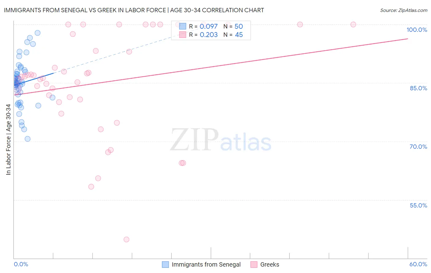 Immigrants from Senegal vs Greek In Labor Force | Age 30-34