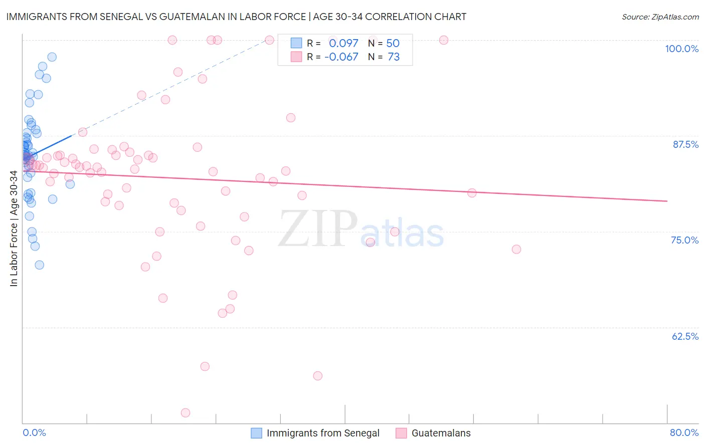 Immigrants from Senegal vs Guatemalan In Labor Force | Age 30-34