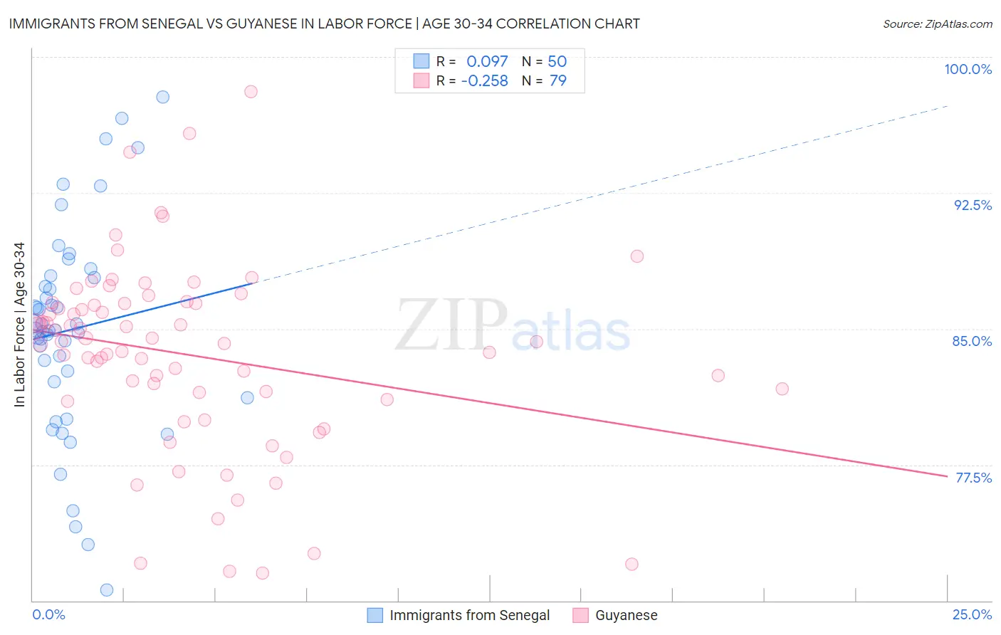 Immigrants from Senegal vs Guyanese In Labor Force | Age 30-34