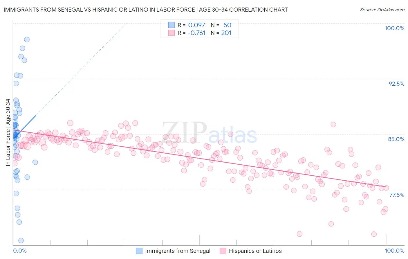 Immigrants from Senegal vs Hispanic or Latino In Labor Force | Age 30-34