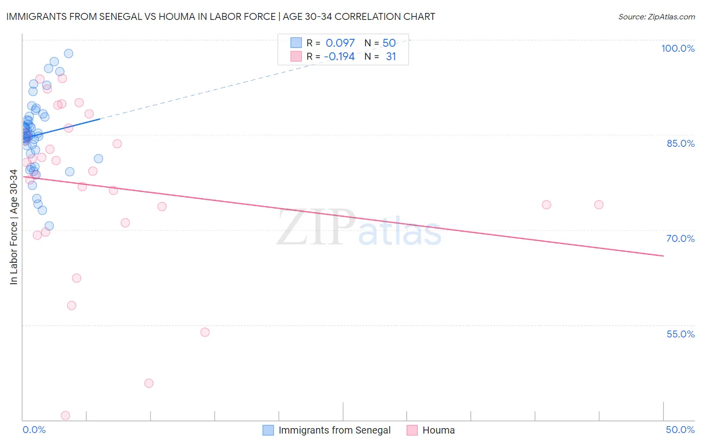 Immigrants from Senegal vs Houma In Labor Force | Age 30-34