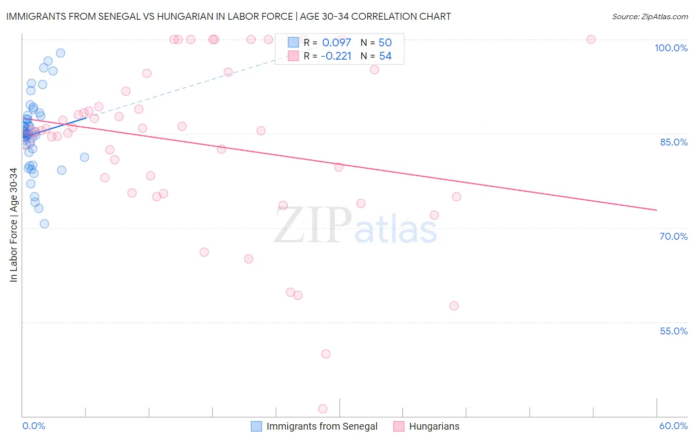 Immigrants from Senegal vs Hungarian In Labor Force | Age 30-34