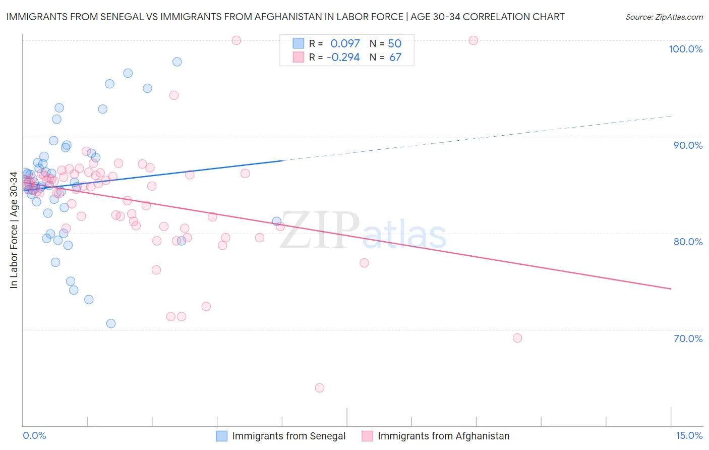Immigrants from Senegal vs Immigrants from Afghanistan In Labor Force | Age 30-34
