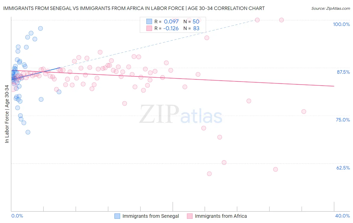 Immigrants from Senegal vs Immigrants from Africa In Labor Force | Age 30-34
