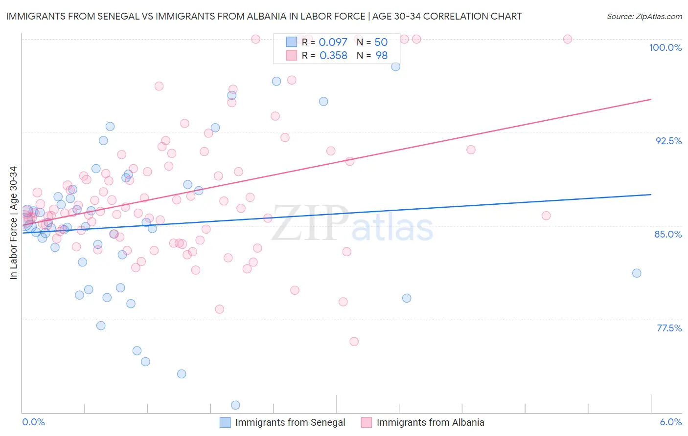 Immigrants from Senegal vs Immigrants from Albania In Labor Force | Age 30-34