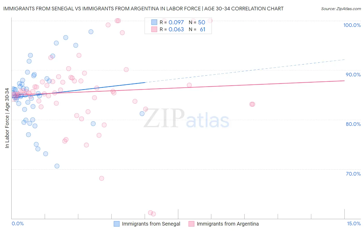 Immigrants from Senegal vs Immigrants from Argentina In Labor Force | Age 30-34