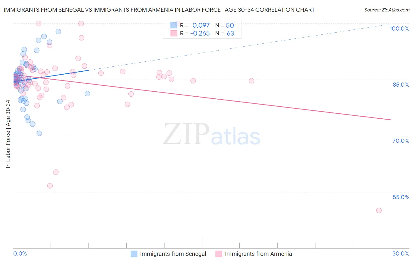 Immigrants from Senegal vs Immigrants from Armenia In Labor Force | Age 30-34