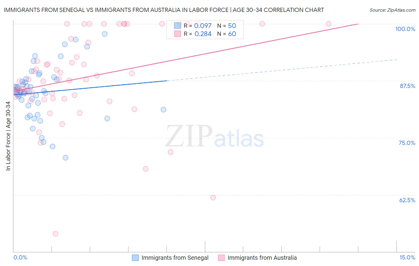 Immigrants from Senegal vs Immigrants from Australia In Labor Force | Age 30-34