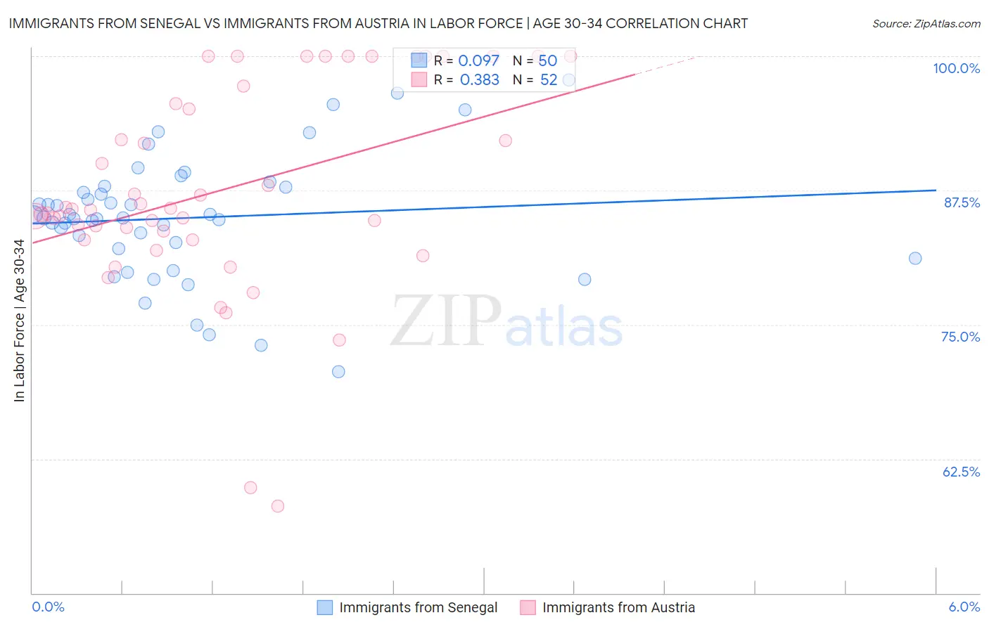 Immigrants from Senegal vs Immigrants from Austria In Labor Force | Age 30-34