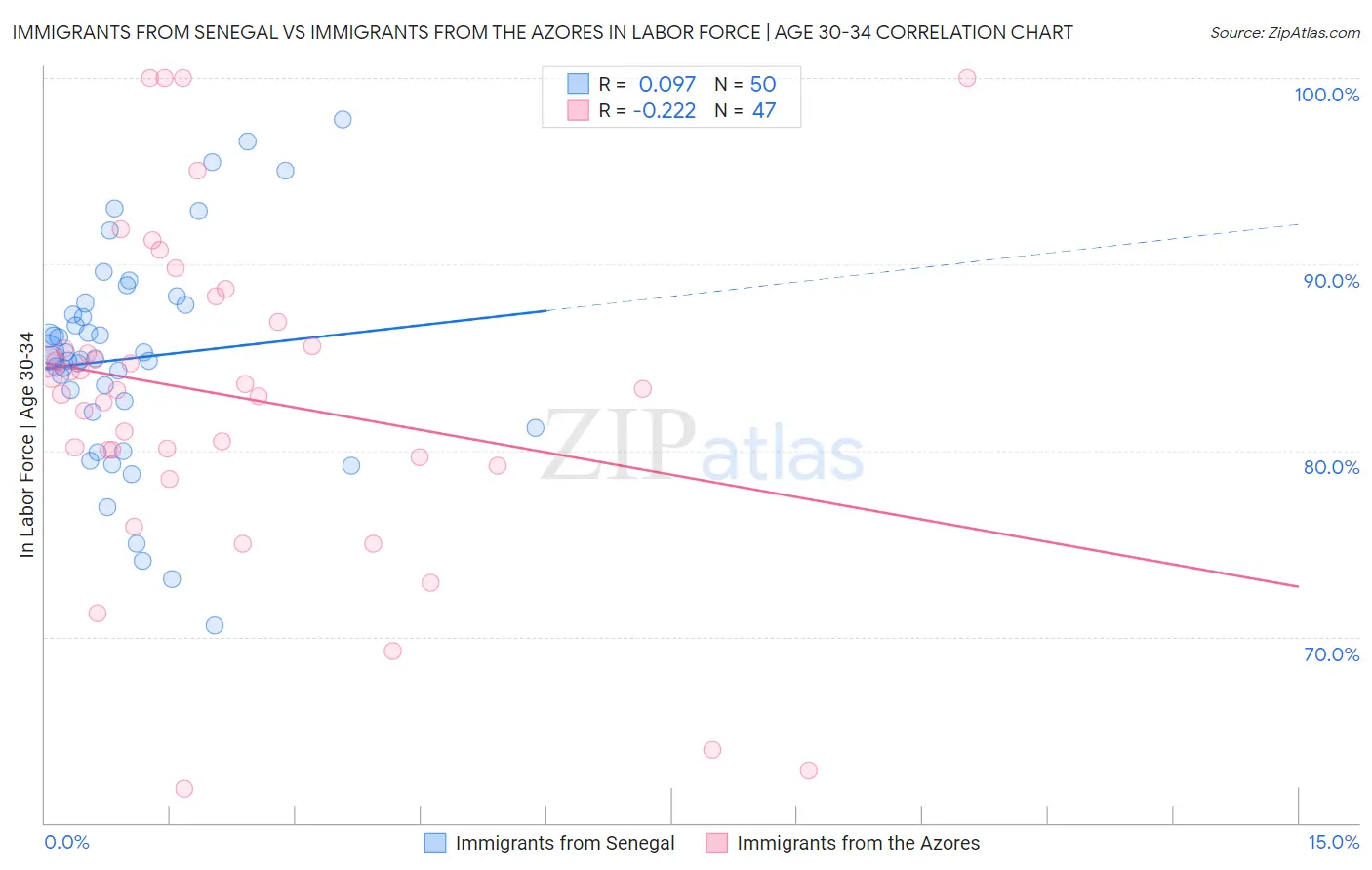 Immigrants from Senegal vs Immigrants from the Azores In Labor Force | Age 30-34