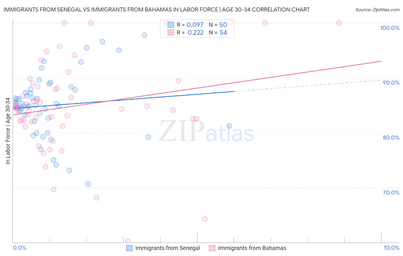 Immigrants from Senegal vs Immigrants from Bahamas In Labor Force | Age 30-34