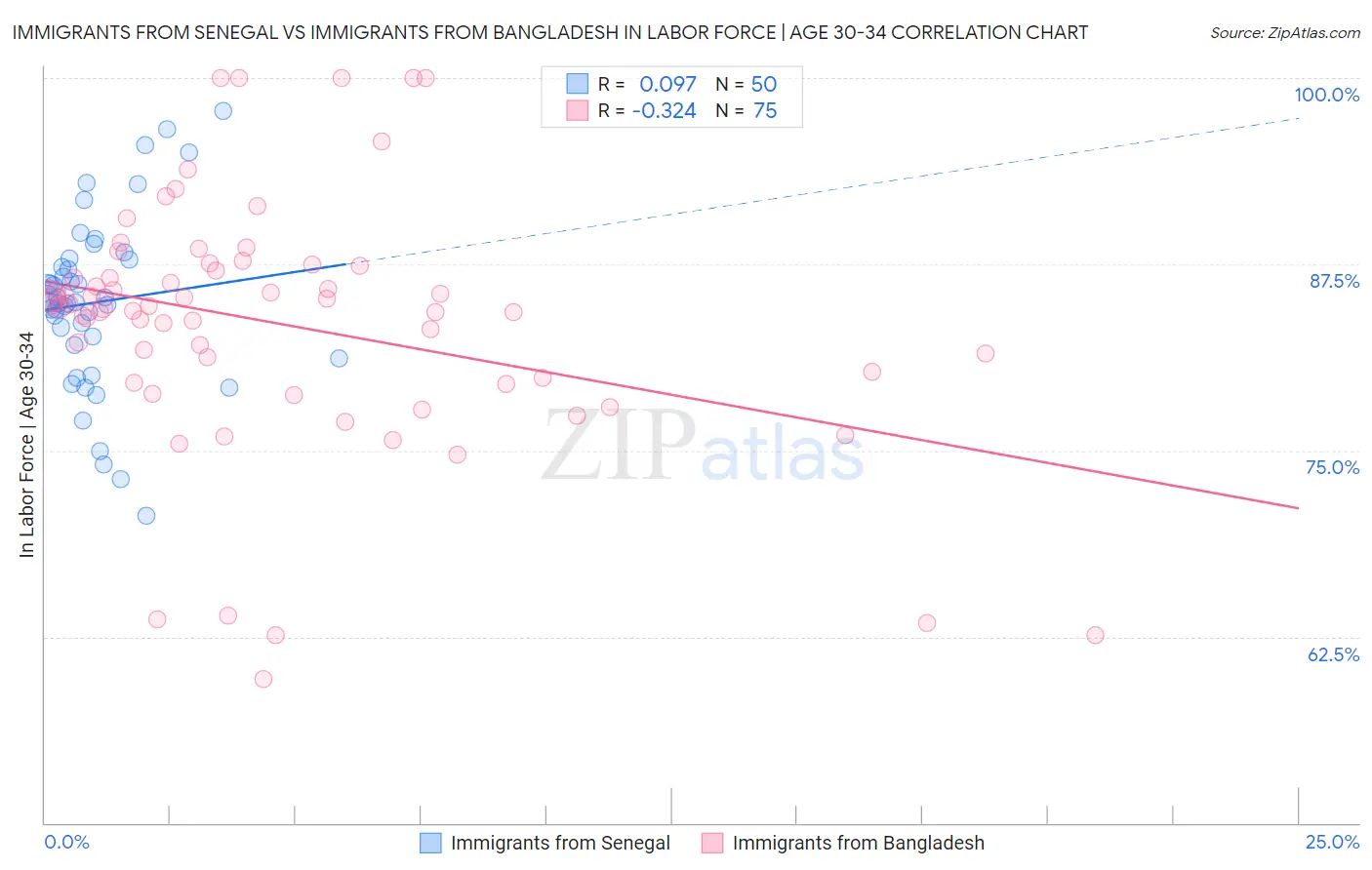 Immigrants from Senegal vs Immigrants from Bangladesh In Labor Force | Age 30-34