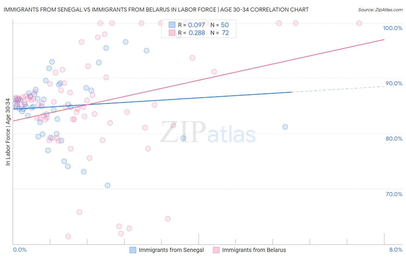 Immigrants from Senegal vs Immigrants from Belarus In Labor Force | Age 30-34