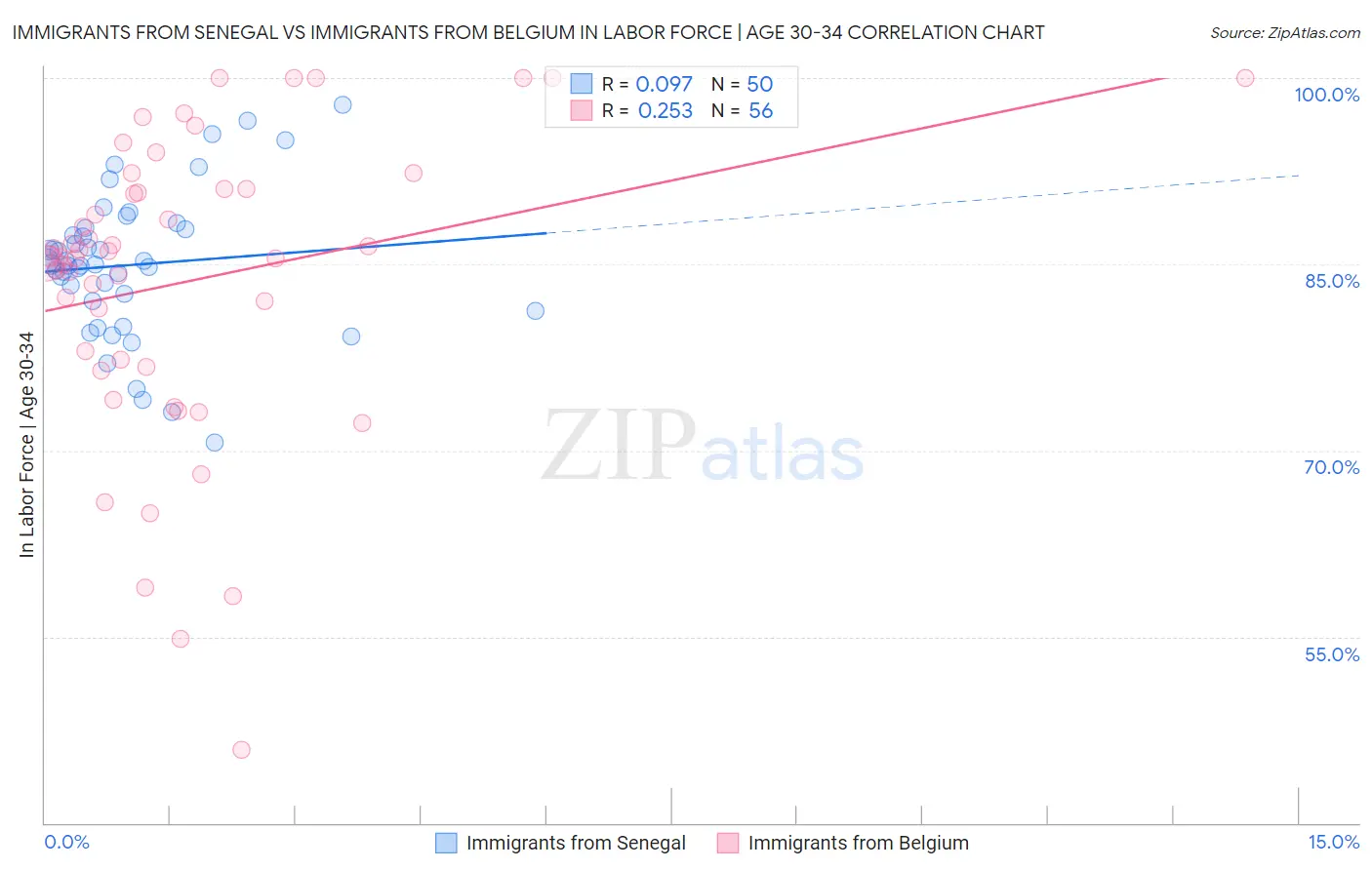Immigrants from Senegal vs Immigrants from Belgium In Labor Force | Age 30-34