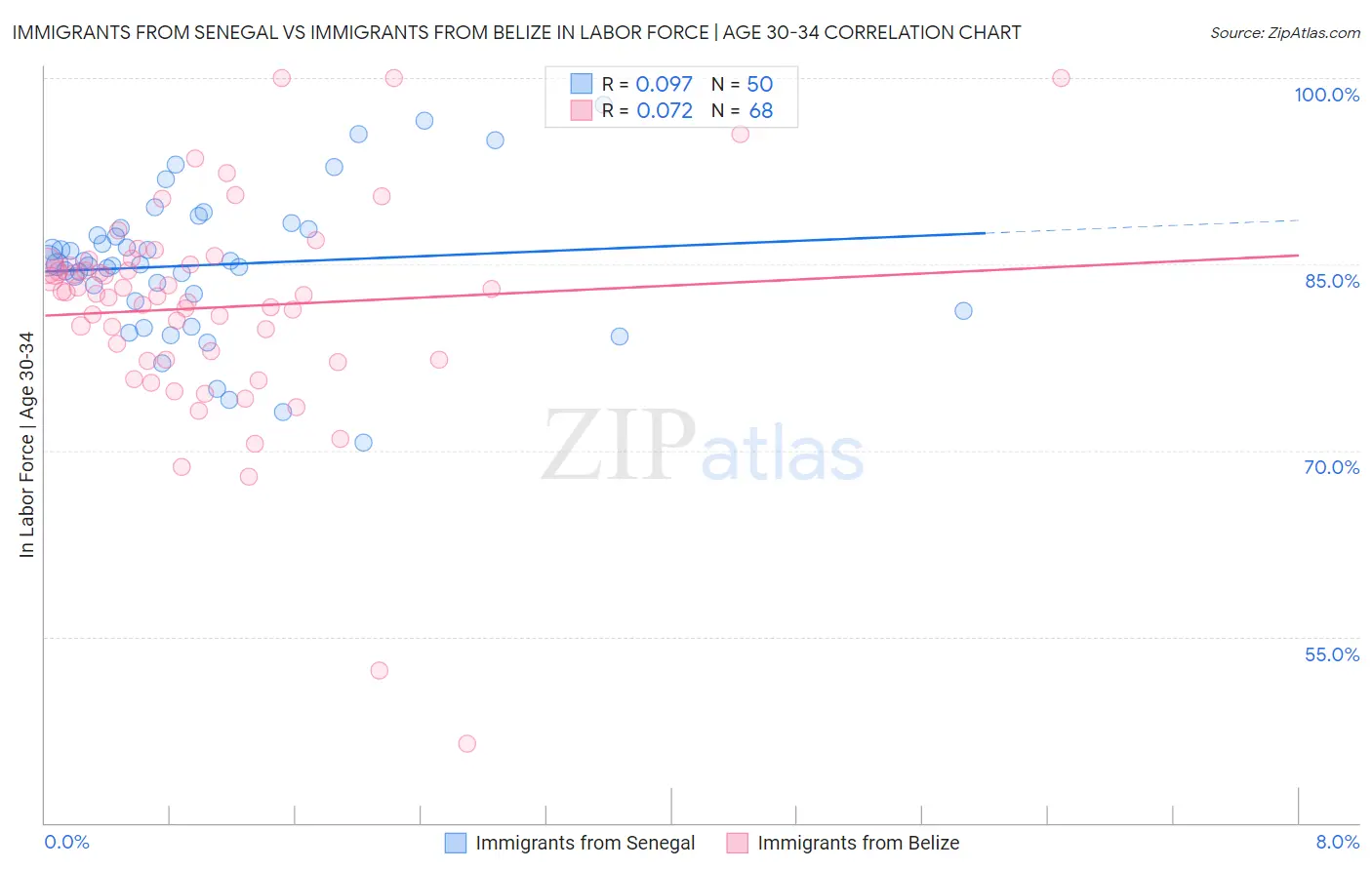 Immigrants from Senegal vs Immigrants from Belize In Labor Force | Age 30-34