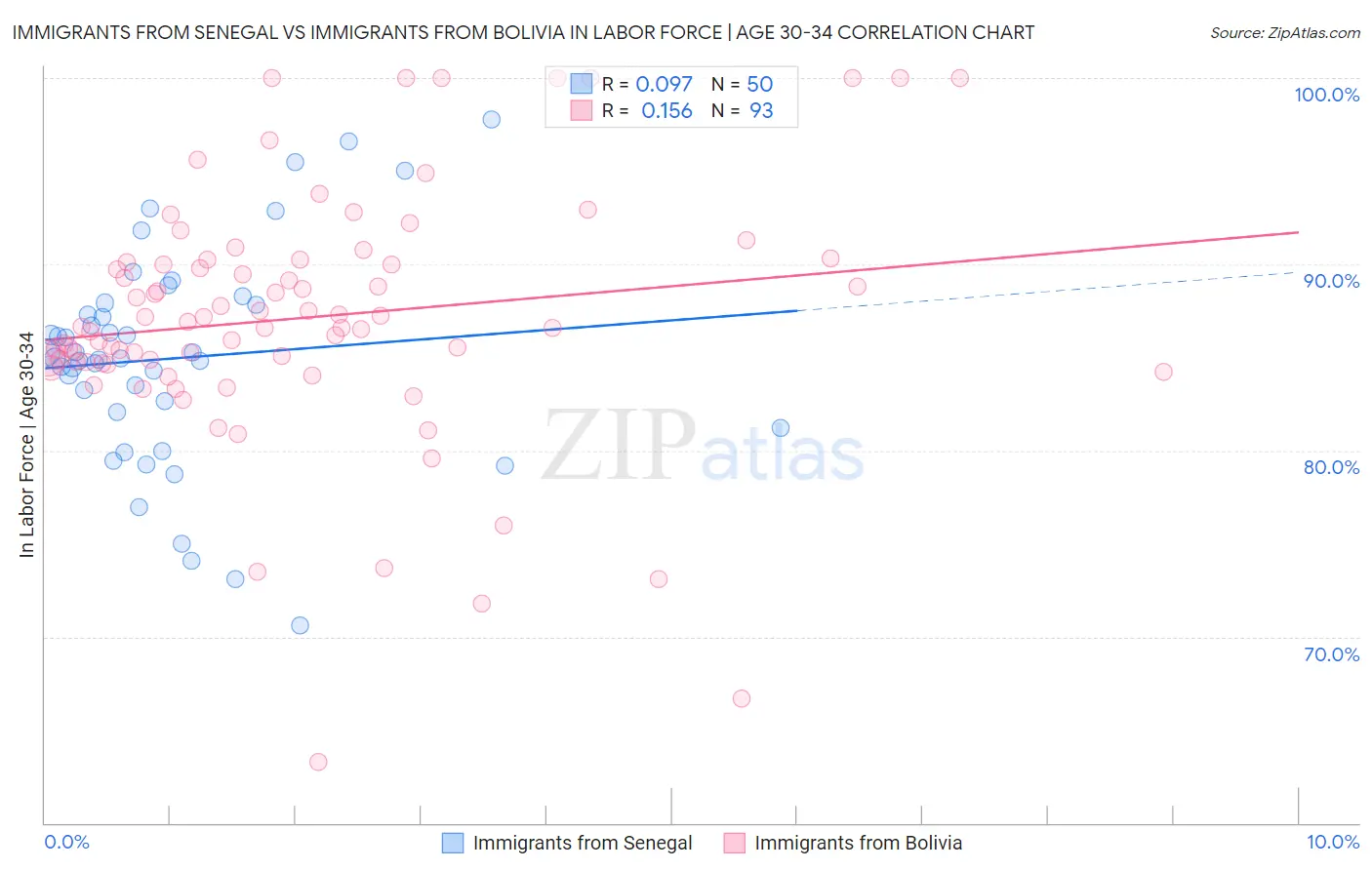 Immigrants from Senegal vs Immigrants from Bolivia In Labor Force | Age 30-34