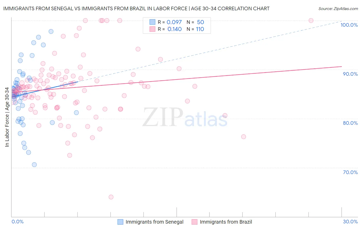 Immigrants from Senegal vs Immigrants from Brazil In Labor Force | Age 30-34