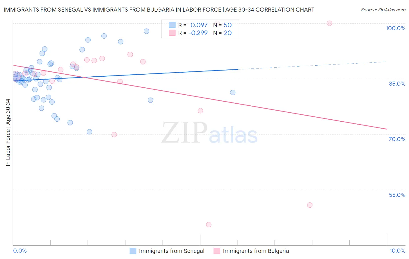 Immigrants from Senegal vs Immigrants from Bulgaria In Labor Force | Age 30-34