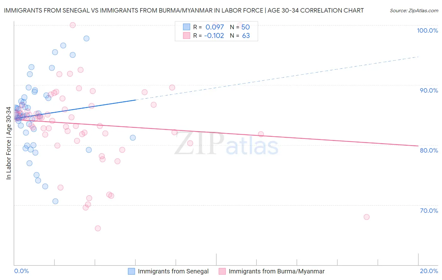 Immigrants from Senegal vs Immigrants from Burma/Myanmar In Labor Force | Age 30-34