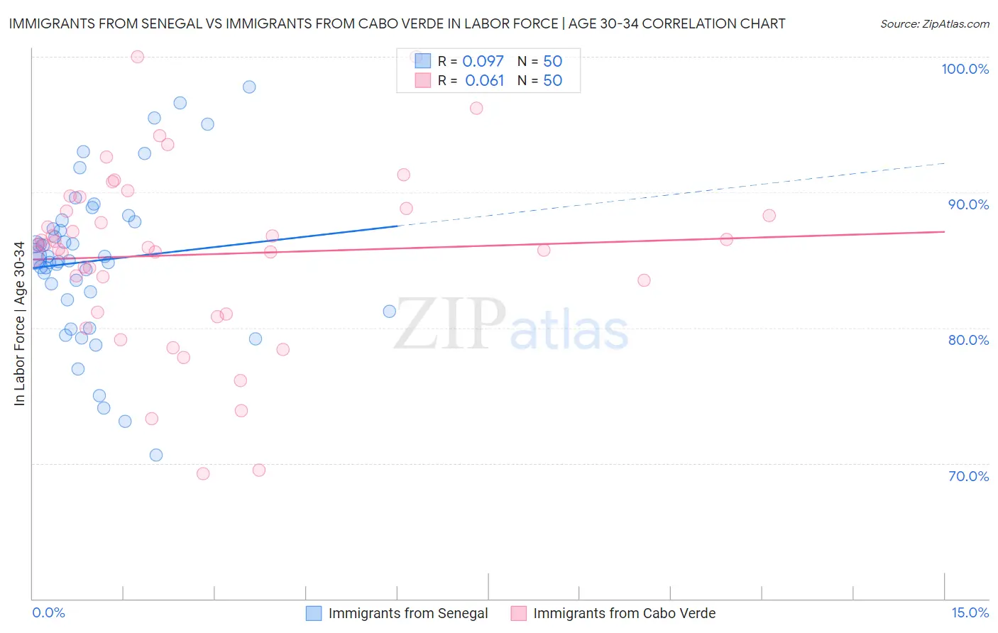 Immigrants from Senegal vs Immigrants from Cabo Verde In Labor Force | Age 30-34