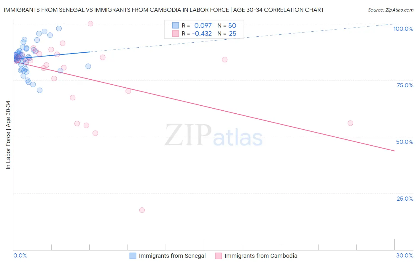 Immigrants from Senegal vs Immigrants from Cambodia In Labor Force | Age 30-34