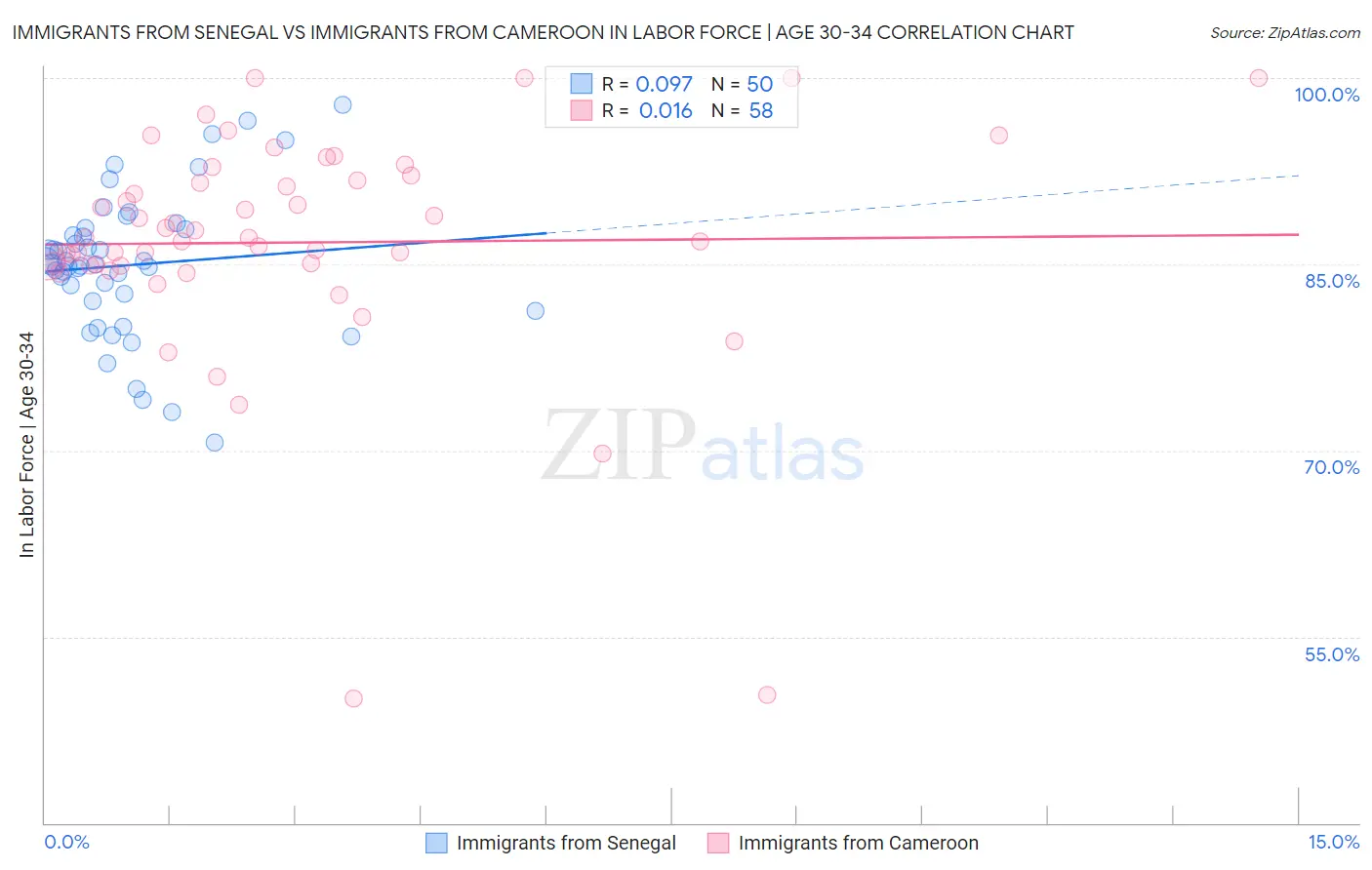 Immigrants from Senegal vs Immigrants from Cameroon In Labor Force | Age 30-34
