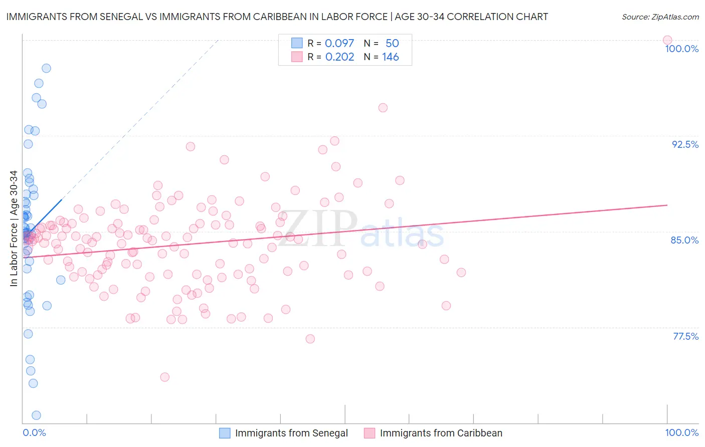 Immigrants from Senegal vs Immigrants from Caribbean In Labor Force | Age 30-34