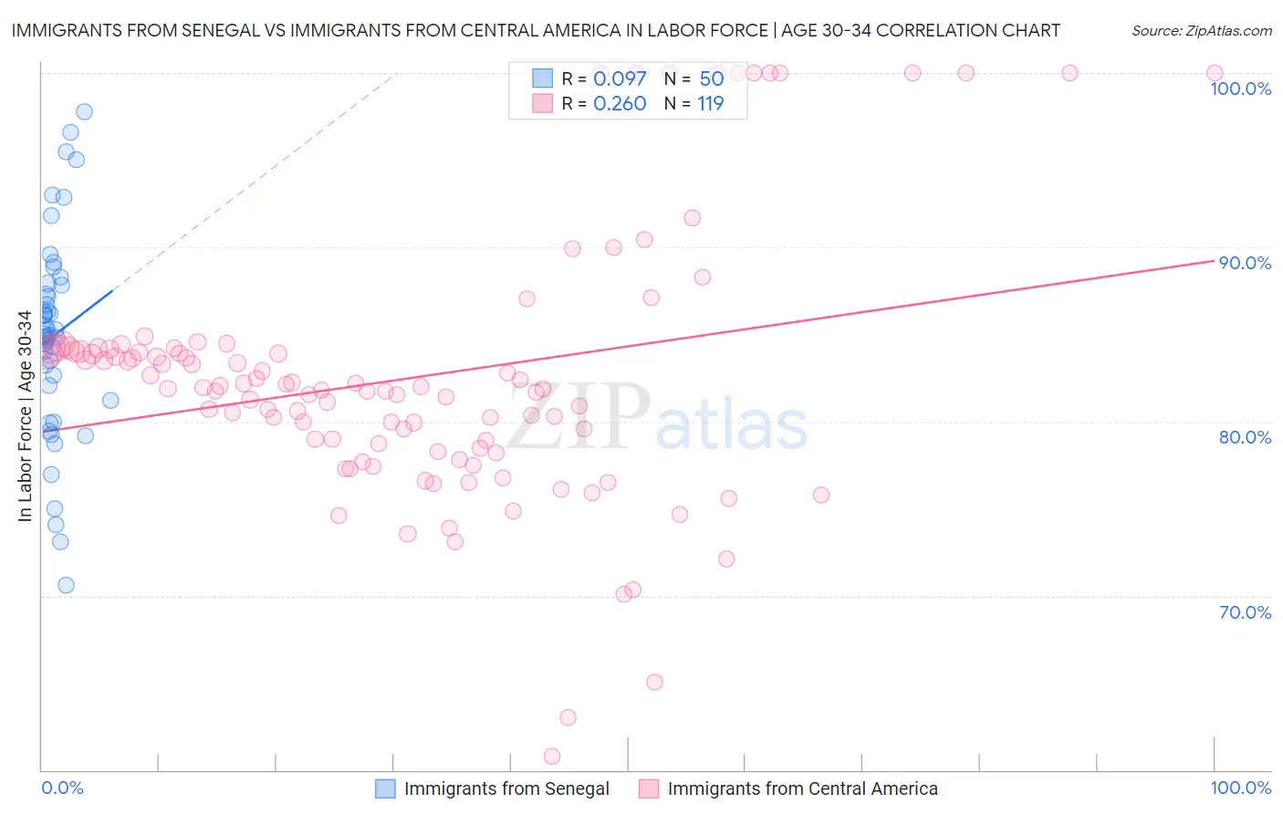 Immigrants from Senegal vs Immigrants from Central America In Labor Force | Age 30-34
