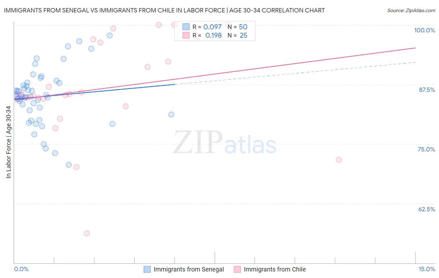 Immigrants from Senegal vs Immigrants from Chile In Labor Force | Age 30-34