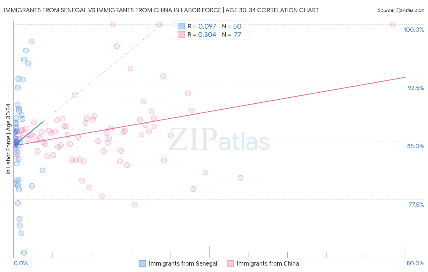 Immigrants from Senegal vs Immigrants from China In Labor Force | Age 30-34