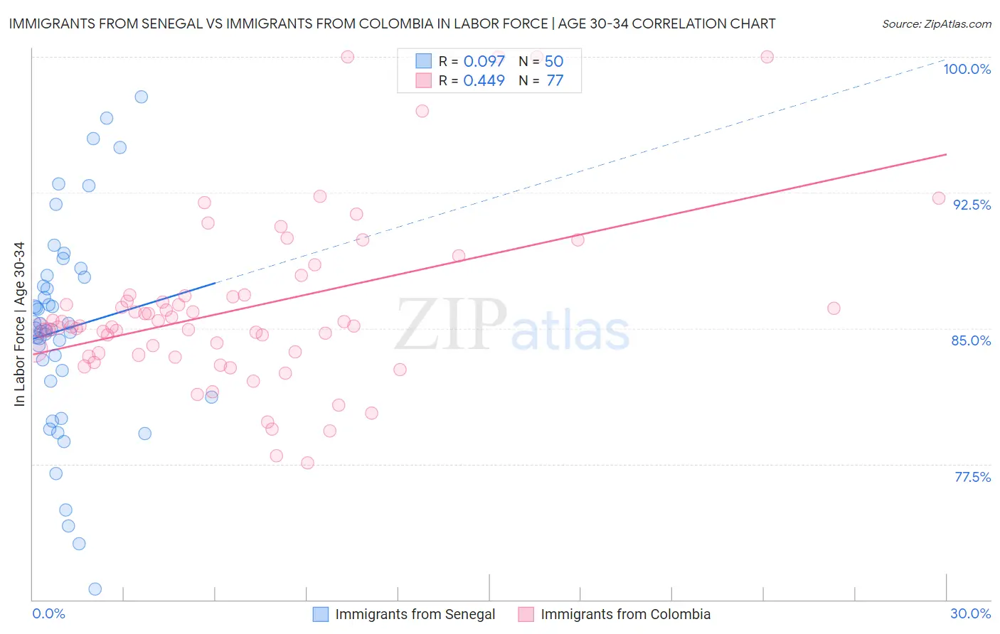 Immigrants from Senegal vs Immigrants from Colombia In Labor Force | Age 30-34