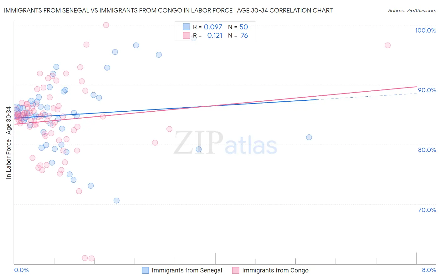 Immigrants from Senegal vs Immigrants from Congo In Labor Force | Age 30-34