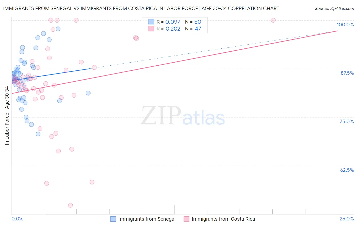 Immigrants from Senegal vs Immigrants from Costa Rica In Labor Force | Age 30-34