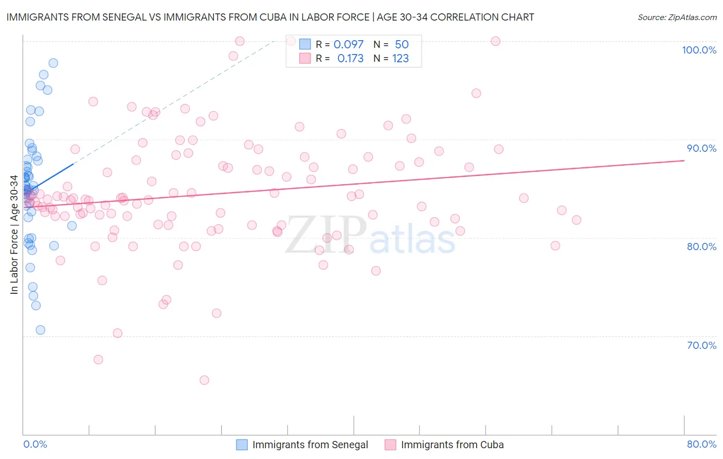 Immigrants from Senegal vs Immigrants from Cuba In Labor Force | Age 30-34