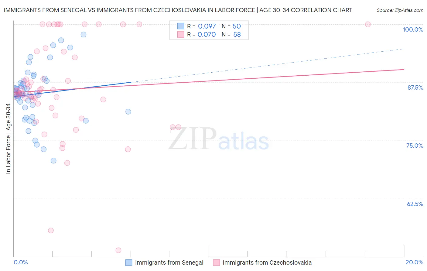 Immigrants from Senegal vs Immigrants from Czechoslovakia In Labor Force | Age 30-34