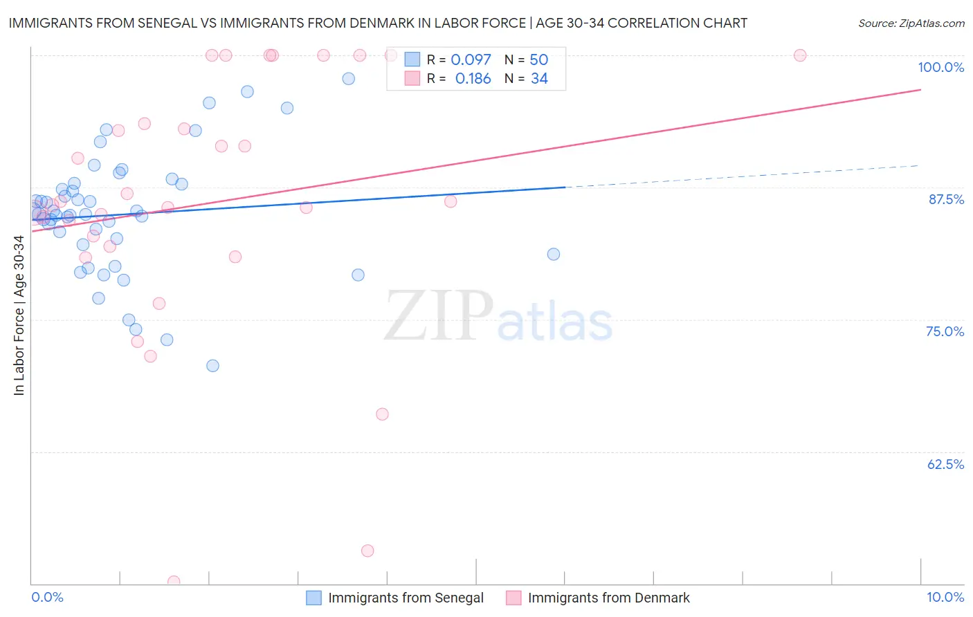 Immigrants from Senegal vs Immigrants from Denmark In Labor Force | Age 30-34