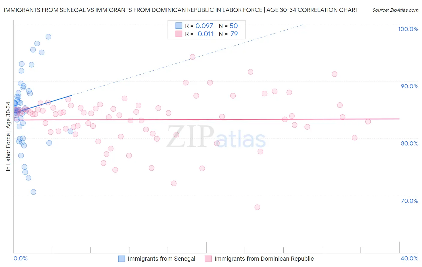 Immigrants from Senegal vs Immigrants from Dominican Republic In Labor Force | Age 30-34