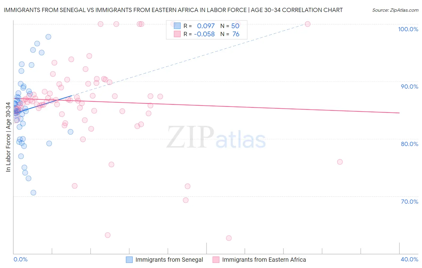 Immigrants from Senegal vs Immigrants from Eastern Africa In Labor Force | Age 30-34