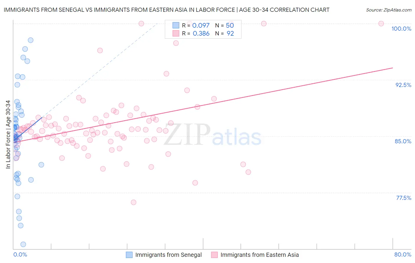 Immigrants from Senegal vs Immigrants from Eastern Asia In Labor Force | Age 30-34