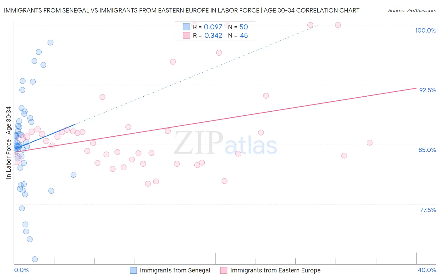 Immigrants from Senegal vs Immigrants from Eastern Europe In Labor Force | Age 30-34