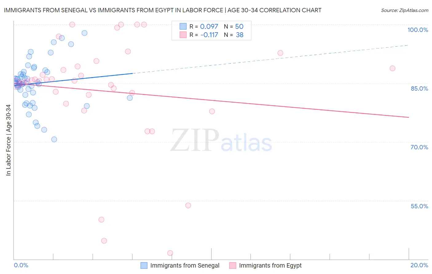 Immigrants from Senegal vs Immigrants from Egypt In Labor Force | Age 30-34