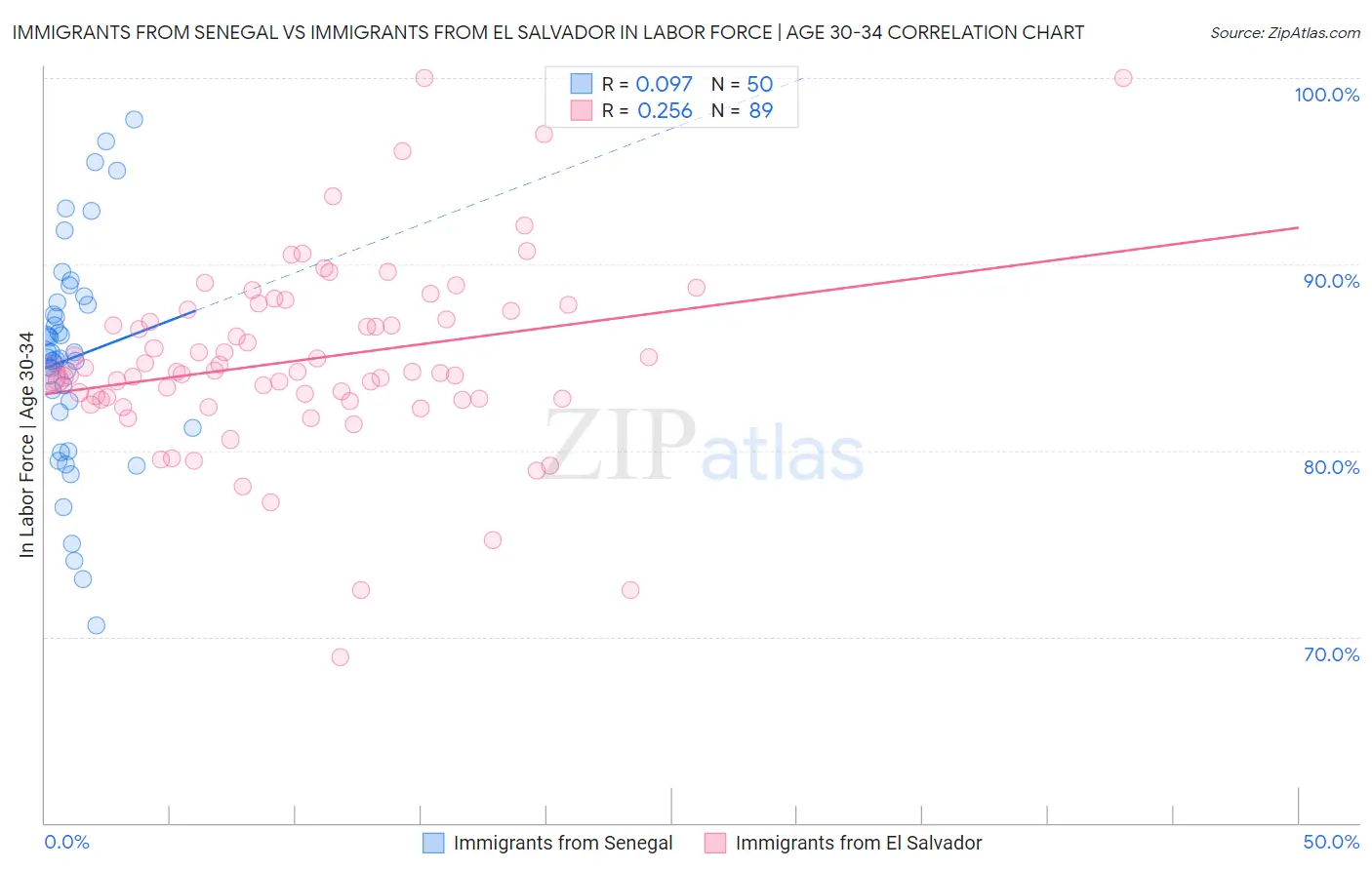 Immigrants from Senegal vs Immigrants from El Salvador In Labor Force | Age 30-34