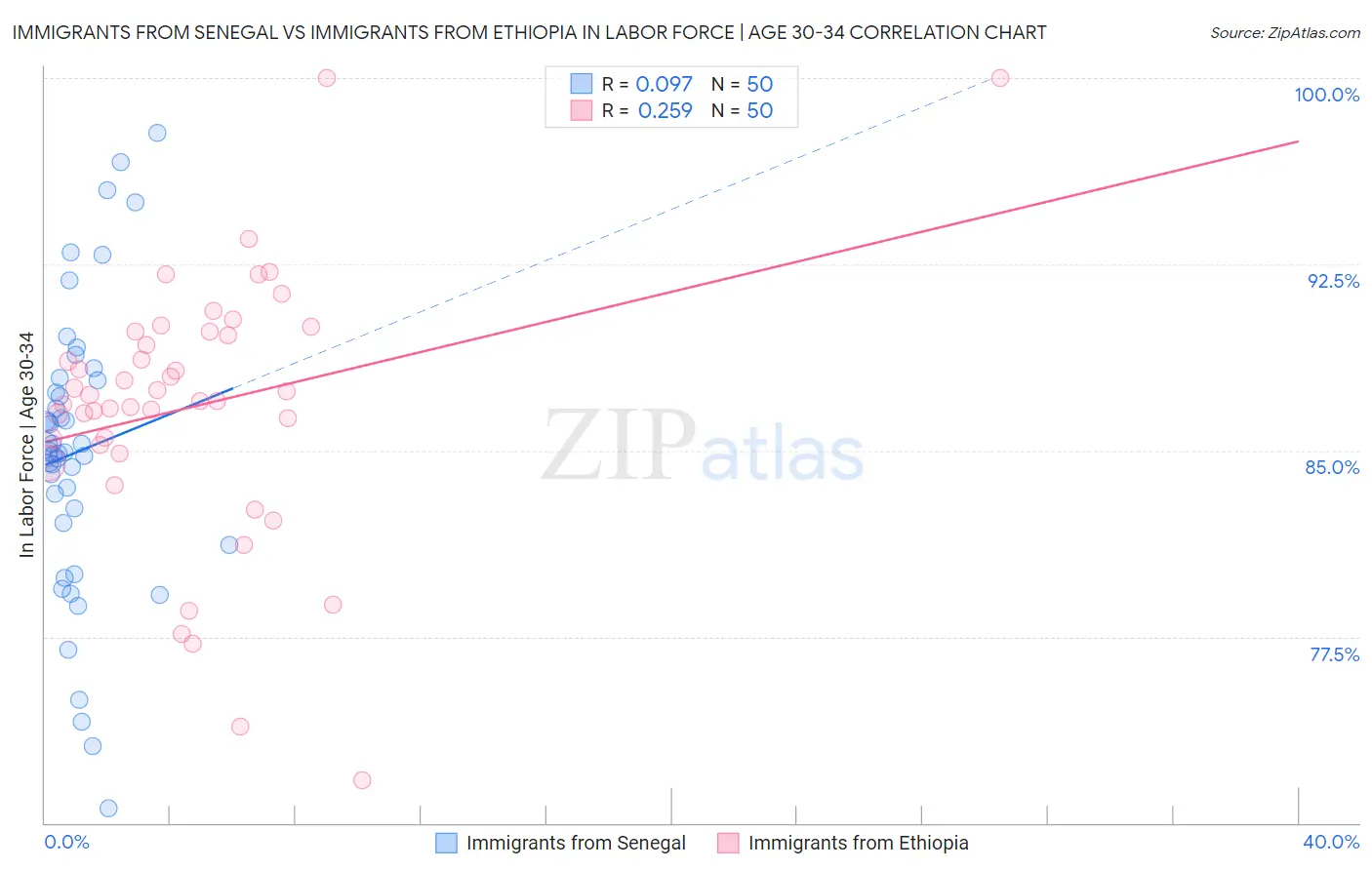 Immigrants from Senegal vs Immigrants from Ethiopia In Labor Force | Age 30-34